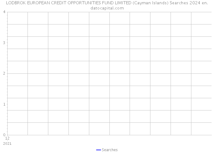 LODBROK EUROPEAN CREDIT OPPORTUNITIES FUND LIMITED (Cayman Islands) Searches 2024 