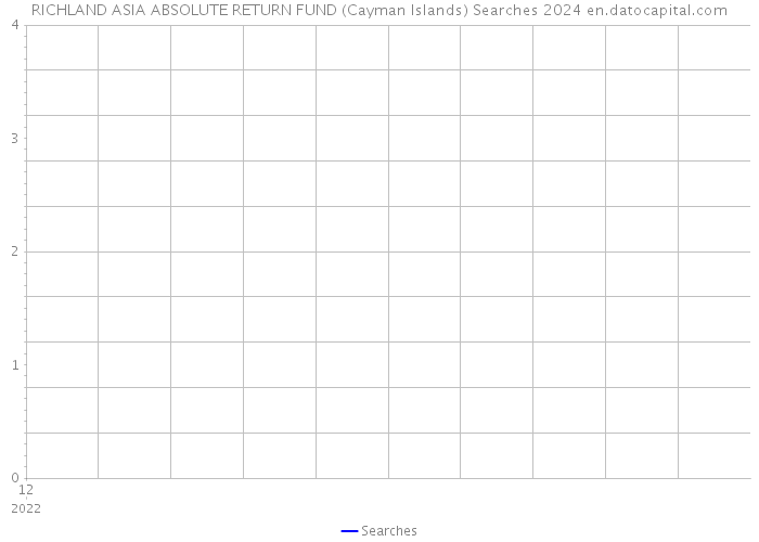 RICHLAND ASIA ABSOLUTE RETURN FUND (Cayman Islands) Searches 2024 
