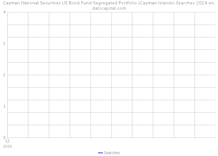 Cayman National Securities US Bond Fund Segregated Portfolio (Cayman Islands) Searches 2024 