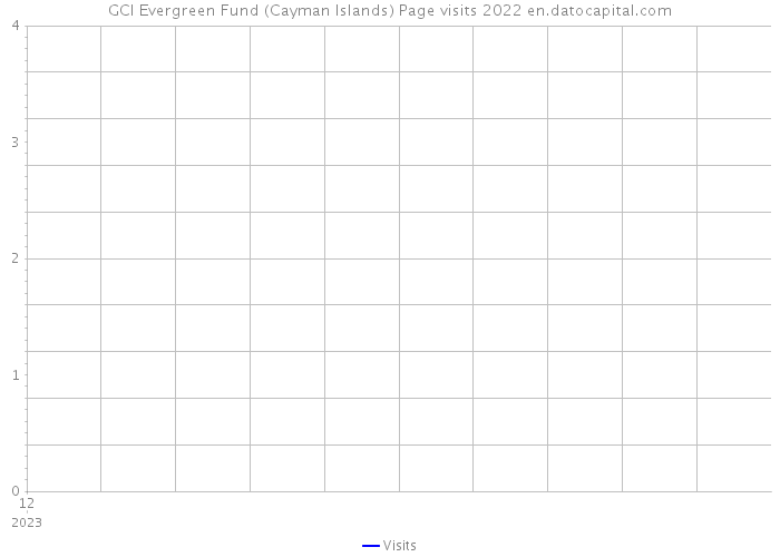 GCI Evergreen Fund (Cayman Islands) Page visits 2022 