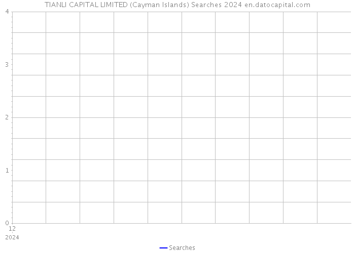 TIANLI CAPITAL LIMITED (Cayman Islands) Searches 2024 