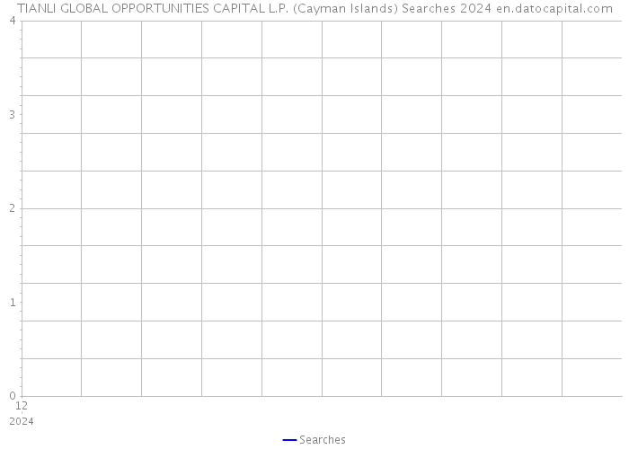 TIANLI GLOBAL OPPORTUNITIES CAPITAL L.P. (Cayman Islands) Searches 2024 