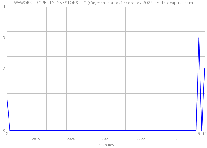 WEWORK PROPERTY INVESTORS LLC (Cayman Islands) Searches 2024 