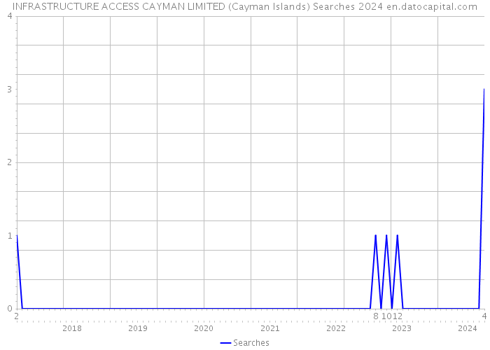 INFRASTRUCTURE ACCESS CAYMAN LIMITED (Cayman Islands) Searches 2024 