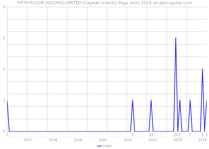 FIFTH FLOOR HOLDING LIMITED (Cayman Islands) Page visits 2024 