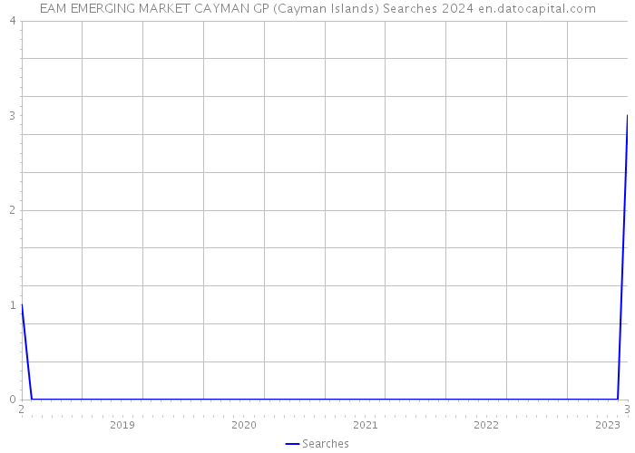 EAM EMERGING MARKET CAYMAN GP (Cayman Islands) Searches 2024 