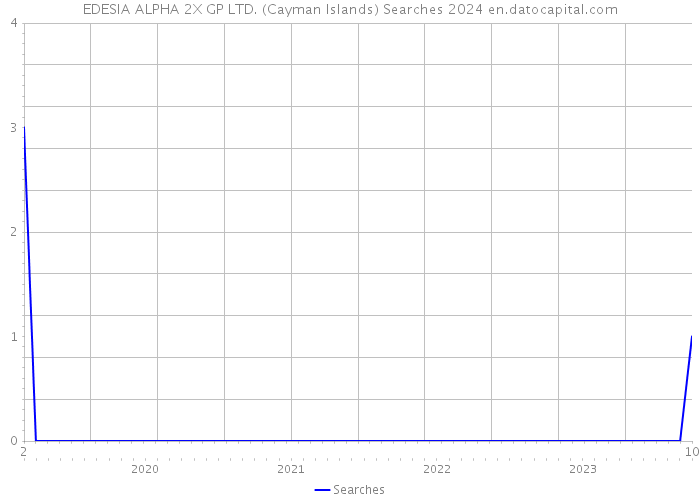 EDESIA ALPHA 2X GP LTD. (Cayman Islands) Searches 2024 