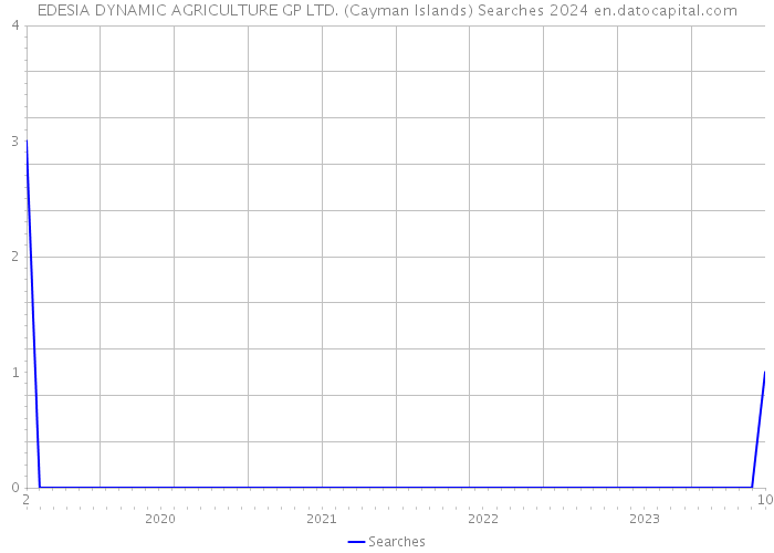 EDESIA DYNAMIC AGRICULTURE GP LTD. (Cayman Islands) Searches 2024 