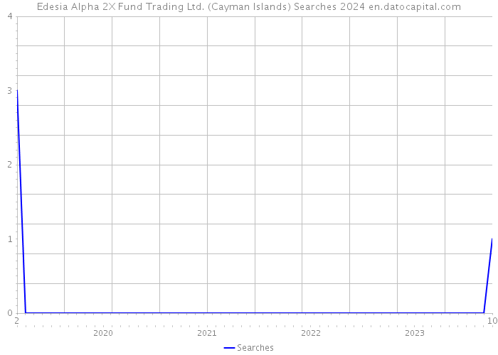 Edesia Alpha 2X Fund Trading Ltd. (Cayman Islands) Searches 2024 