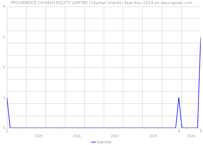 PROVIDENCE CAYMAN EQUITY LIMITED (Cayman Islands) Searches 2024 