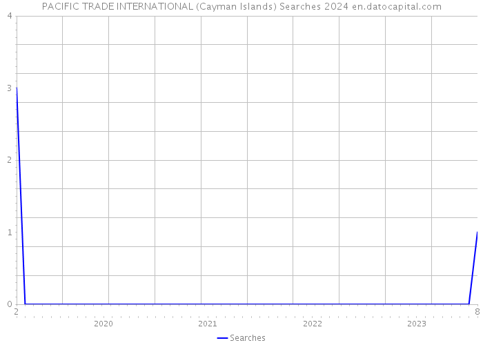 PACIFIC TRADE INTERNATIONAL (Cayman Islands) Searches 2024 
