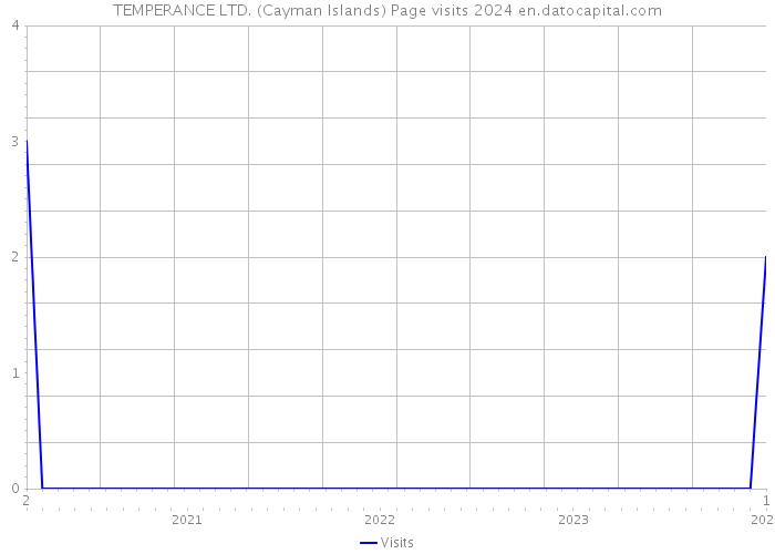 TEMPERANCE LTD. (Cayman Islands) Page visits 2024 