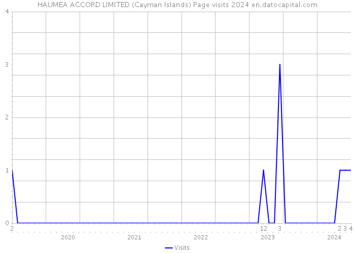 HAUMEA ACCORD LIMITED (Cayman Islands) Page visits 2024 