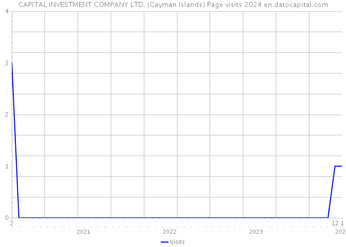 CAPITAL INVESTMENT COMPANY LTD. (Cayman Islands) Page visits 2024 