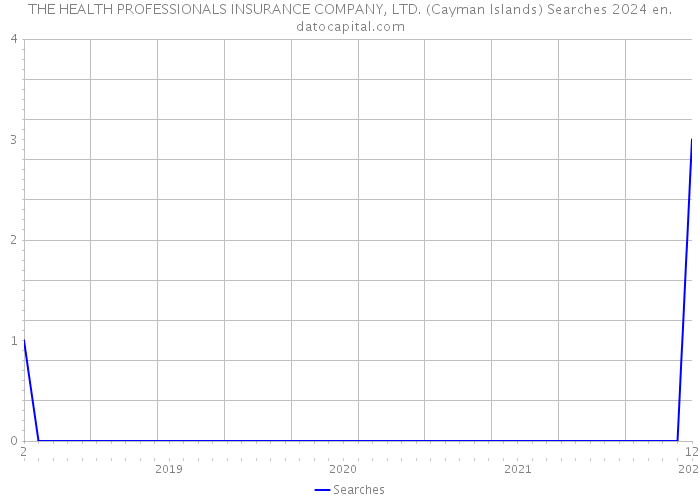THE HEALTH PROFESSIONALS INSURANCE COMPANY, LTD. (Cayman Islands) Searches 2024 