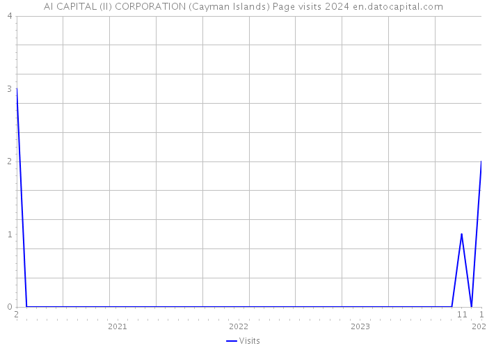 AI CAPITAL (II) CORPORATION (Cayman Islands) Page visits 2024 