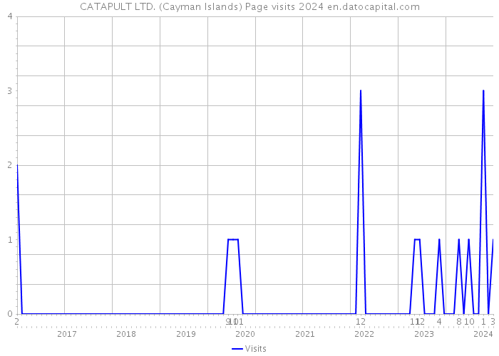 CATAPULT LTD. (Cayman Islands) Page visits 2024 