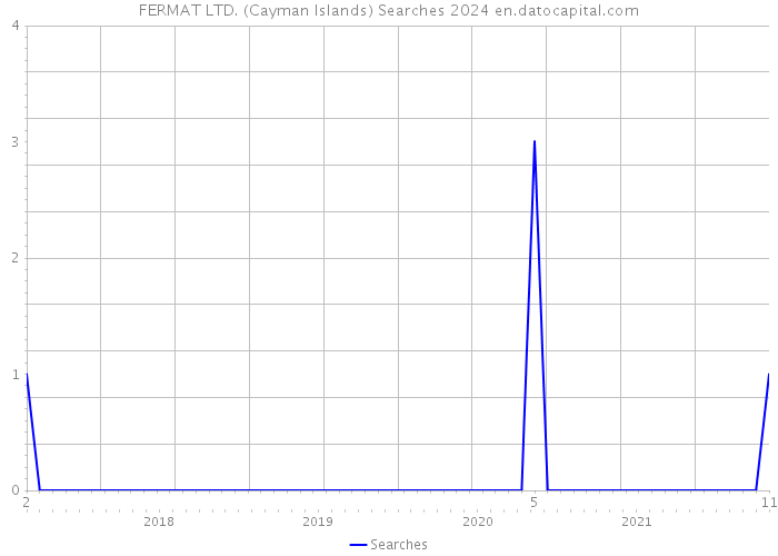 FERMAT LTD. (Cayman Islands) Searches 2024 