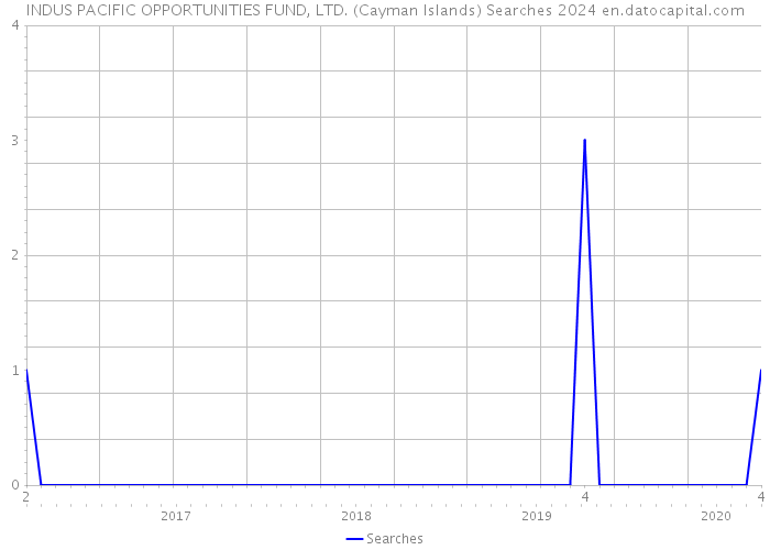 INDUS PACIFIC OPPORTUNITIES FUND, LTD. (Cayman Islands) Searches 2024 