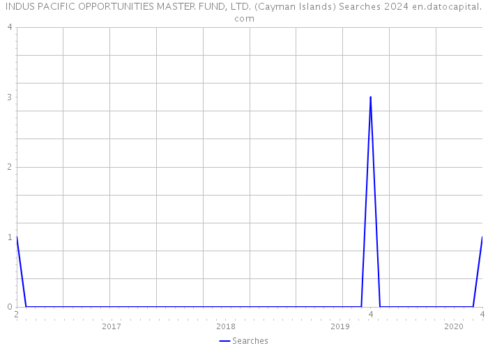 INDUS PACIFIC OPPORTUNITIES MASTER FUND, LTD. (Cayman Islands) Searches 2024 