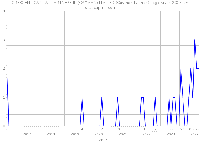 CRESCENT CAPITAL PARTNERS III (CAYMAN) LIMITED (Cayman Islands) Page visits 2024 