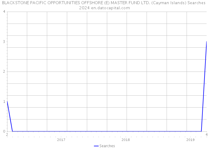 BLACKSTONE PACIFIC OPPORTUNITIES OFFSHORE (E) MASTER FUND LTD. (Cayman Islands) Searches 2024 