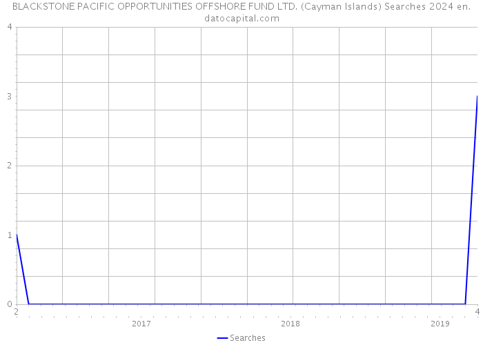 BLACKSTONE PACIFIC OPPORTUNITIES OFFSHORE FUND LTD. (Cayman Islands) Searches 2024 