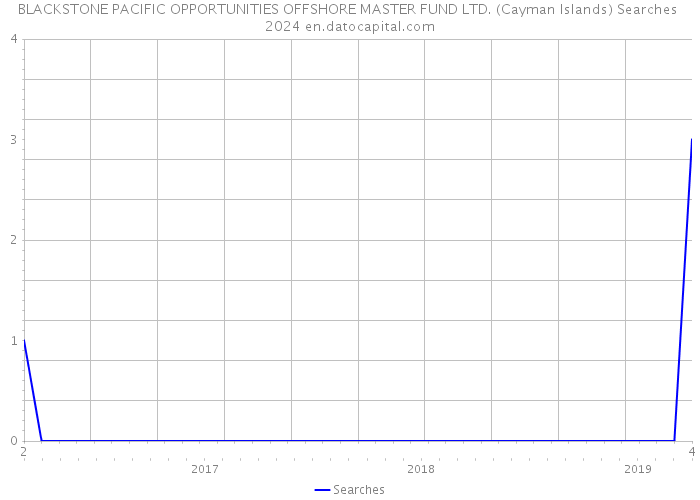 BLACKSTONE PACIFIC OPPORTUNITIES OFFSHORE MASTER FUND LTD. (Cayman Islands) Searches 2024 