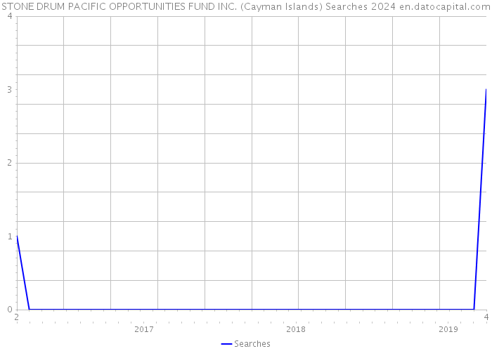 STONE DRUM PACIFIC OPPORTUNITIES FUND INC. (Cayman Islands) Searches 2024 