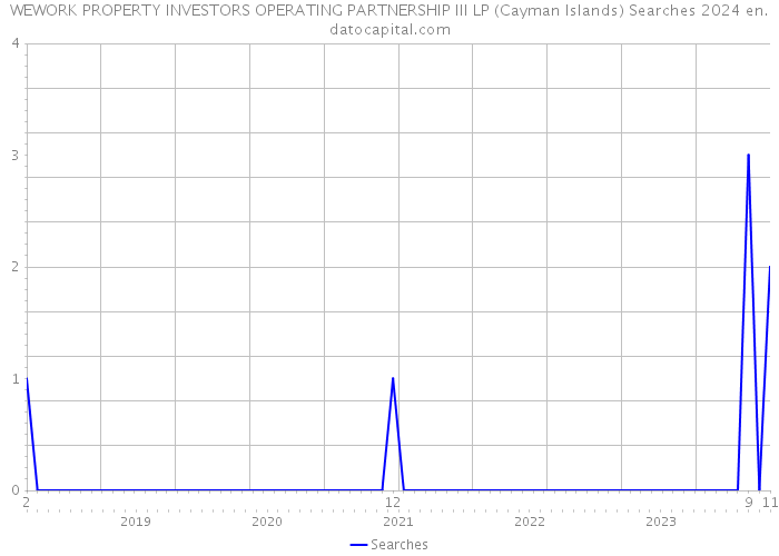 WEWORK PROPERTY INVESTORS OPERATING PARTNERSHIP III LP (Cayman Islands) Searches 2024 