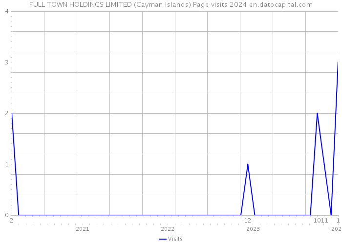 FULL TOWN HOLDINGS LIMITED (Cayman Islands) Page visits 2024 