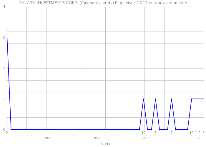 SAKATA INVESTMENTS CORP. (Cayman Islands) Page visits 2024 