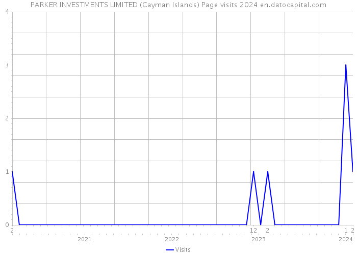 PARKER INVESTMENTS LIMITED (Cayman Islands) Page visits 2024 