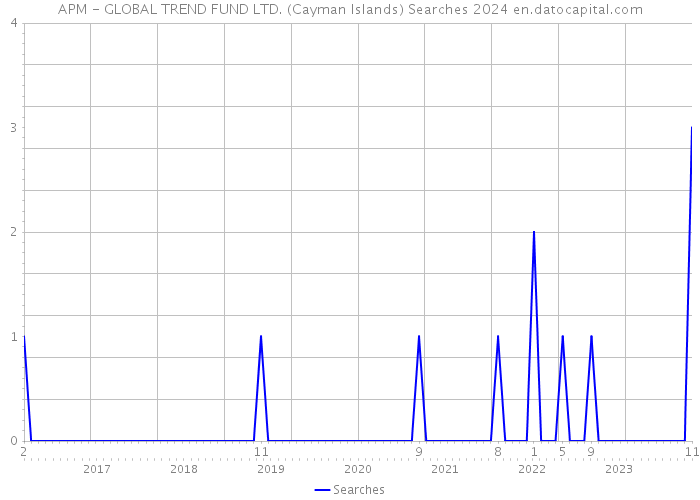 APM - GLOBAL TREND FUND LTD. (Cayman Islands) Searches 2024 