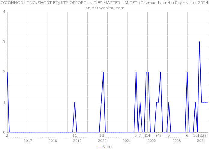 O'CONNOR LONG/SHORT EQUITY OPPORTUNITIES MASTER LIMITED (Cayman Islands) Page visits 2024 