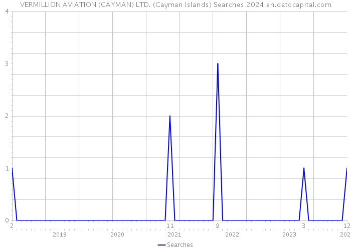 VERMILLION AVIATION (CAYMAN) LTD. (Cayman Islands) Searches 2024 
