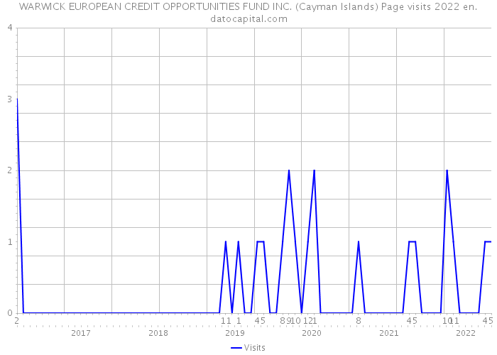 WARWICK EUROPEAN CREDIT OPPORTUNITIES FUND INC. (Cayman Islands) Page visits 2022 