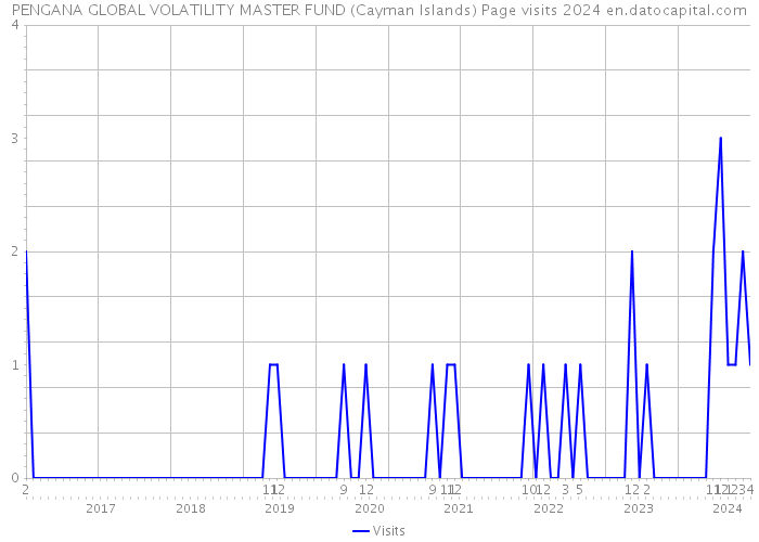 PENGANA GLOBAL VOLATILITY MASTER FUND (Cayman Islands) Page visits 2024 