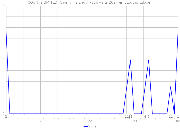 COUNTS LIMITED (Cayman Islands) Page visits 2024 