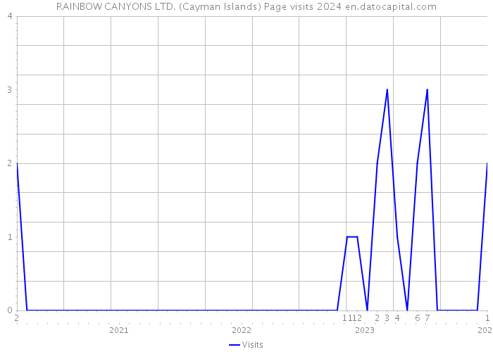 RAINBOW CANYONS LTD. (Cayman Islands) Page visits 2024 