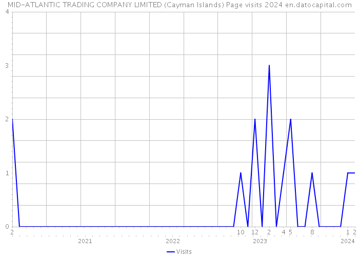 MID-ATLANTIC TRADING COMPANY LIMITED (Cayman Islands) Page visits 2024 