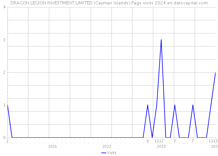 DRAGON LEGION INVESTMENT LIMITED (Cayman Islands) Page visits 2024 