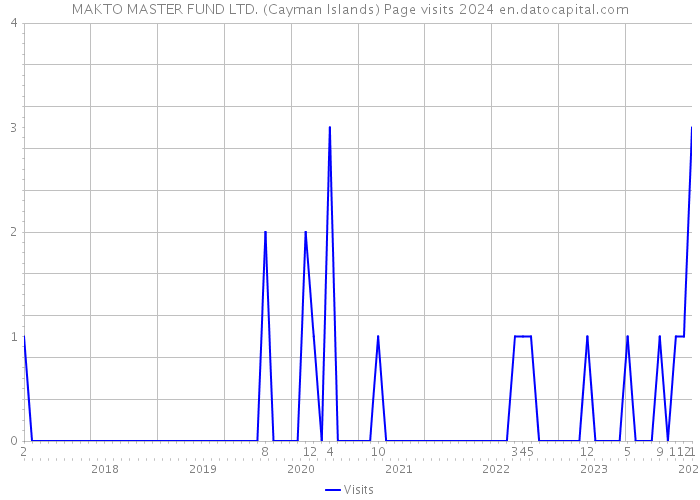 MAKTO MASTER FUND LTD. (Cayman Islands) Page visits 2024 