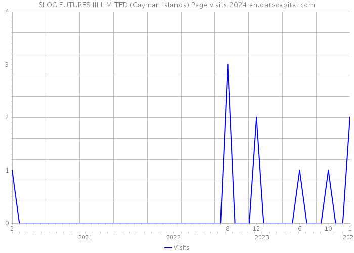 SLOC FUTURES III LIMITED (Cayman Islands) Page visits 2024 