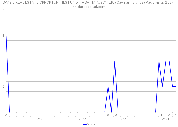 BRAZIL REAL ESTATE OPPORTUNITIES FUND II - BAHIA (USD), L.P. (Cayman Islands) Page visits 2024 