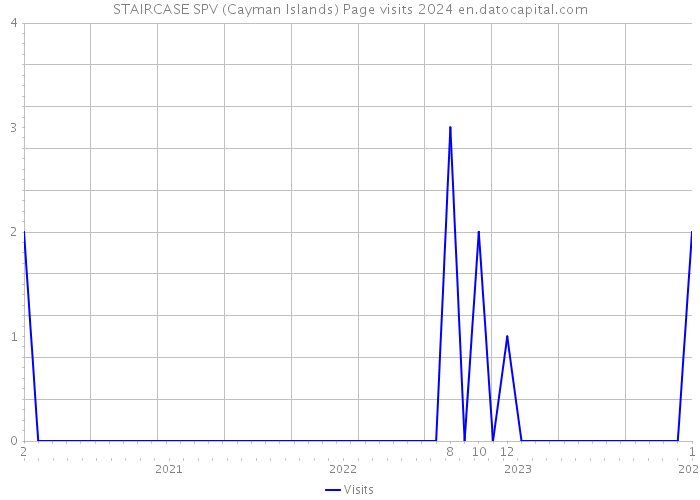 STAIRCASE SPV (Cayman Islands) Page visits 2024 