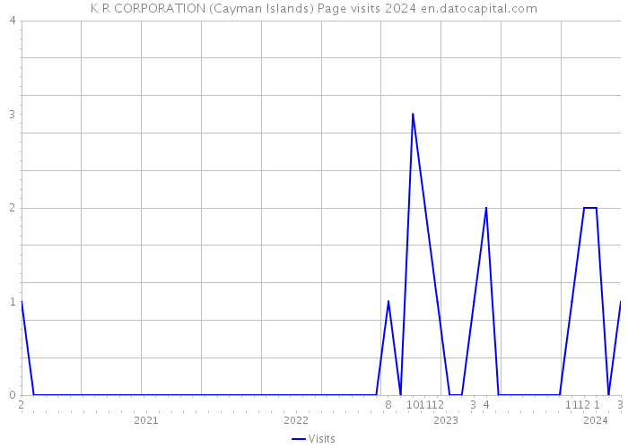 K R CORPORATION (Cayman Islands) Page visits 2024 