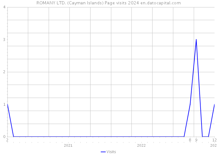 ROMANY LTD. (Cayman Islands) Page visits 2024 