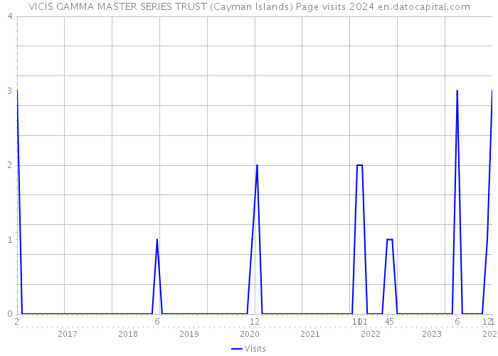 VICIS GAMMA MASTER SERIES TRUST (Cayman Islands) Page visits 2024 