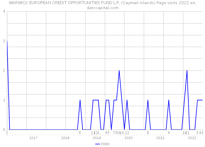 WARWICK EUROPEAN CREDIT OPPORTUNITIES FUND L.P. (Cayman Islands) Page visits 2022 